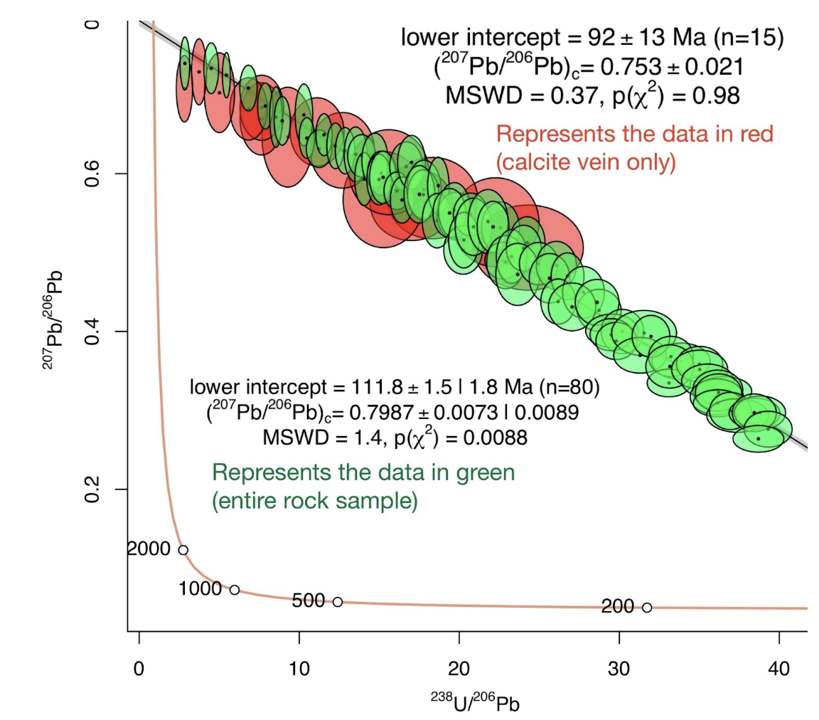 Isochron Graph Results
